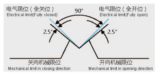 電氣限位與機(jī)械限位之間的位置關(guān)系